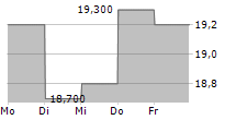 GDI INTEGRATED FACILITY SERVICES INC 5-Tage-Chart