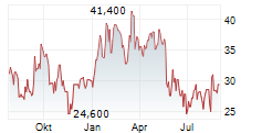 GDS HOLDINGS LTD ADR Chart 1 Jahr GDS HOLDINGS LTD ADR Chart 1 Jahr