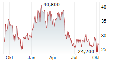 GDS HOLDINGS LTD ADR Chart 1 Jahr GDS HOLDINGS LTD ADR Chart 1 Jahr