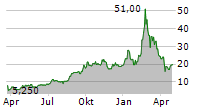 GDS HOLDINGS LTD ADR Chart 1 Jahr