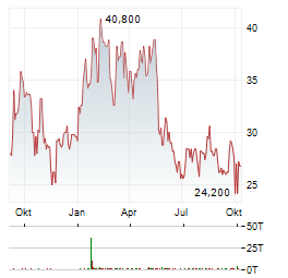 GDS HOLDINGS LTD ADR Aktie Chart 1 Jahr