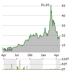 GDS HOLDINGS LTD ADR Aktie Chart 1 Jahr