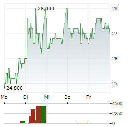 GDS HOLDINGS LTD ADR Aktie 5-Tage-Chart