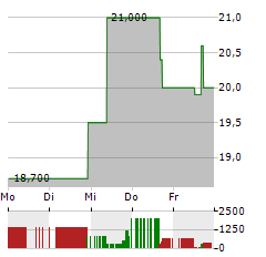 GDS HOLDINGS LTD ADR Aktie 5-Tage-Chart