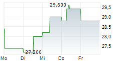 GDS HOLDINGS LTD ADR 5-Tage-Chart GDS HOLDINGS LTD ADR 5-Tage-Chart