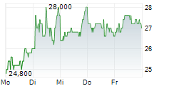 GDS HOLDINGS LTD ADR 5-Tage-Chart GDS HOLDINGS LTD ADR 5-Tage-Chart