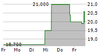 GDS HOLDINGS LTD ADR 5-Tage-Chart