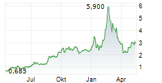 GDS HOLDINGS LTD Chart 1 Jahr