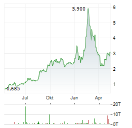 GDS HOLDINGS Aktie Chart 1 Jahr