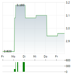 GDS HOLDINGS Aktie 5-Tage-Chart