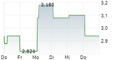 GDS HOLDINGS LTD 5-Tage-Chart