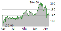 GE AEROSPACE Chart 1 Jahr