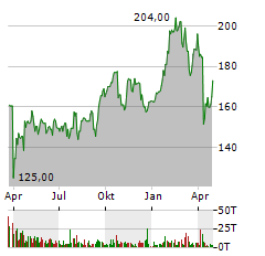 GE AEROSPACE Jahres Chart