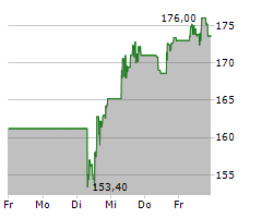 GE AEROSPACE Chart 1 Jahr