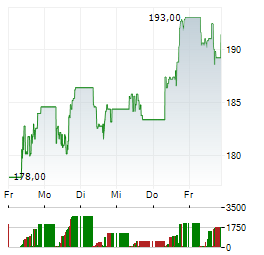 GE AEROSPACE Aktie 5-Tage-Chart