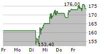 GE AEROSPACE 5-Tage-Chart