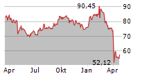 GE HEALTHCARE TECHNOLOGIES INC Chart 1 Jahr