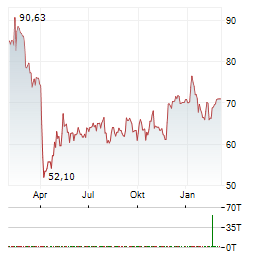 GE HEALTHCARE TECHNOLOGIES Aktie Chart 1 Jahr
