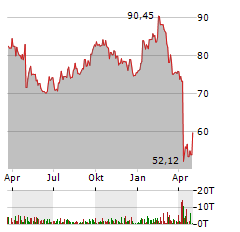 GE HEALTHCARE TECHNOLOGIES Aktie Chart 1 Jahr