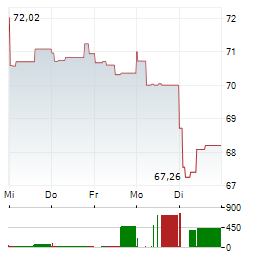 GE HEALTHCARE TECHNOLOGIES Aktie 5-Tage-Chart