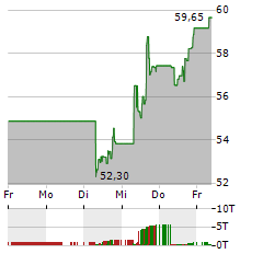 GE HEALTHCARE TECHNOLOGIES Aktie 5-Tage-Chart