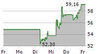 GE HEALTHCARE TECHNOLOGIES INC 5-Tage-Chart