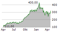 GE VERNOVA INC Chart 1 Jahr