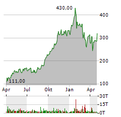 GE VERNOVA Aktie Chart 1 Jahr