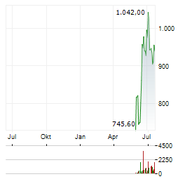 GE VERNOVA INC Jahres Chart