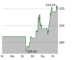 GE VERNOVA INC Chart 1 Jahr