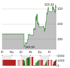 GE VERNOVA Aktie 5-Tage-Chart