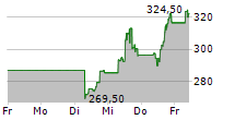 GE VERNOVA INC 5-Tage-Chart