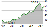 GEA GROUP AG Chart 1 Jahr