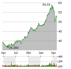 GEA GROUP AG Jahres Chart