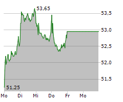 GEA GROUP AG Chart 1 Jahr