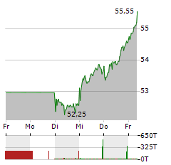 GEA GROUP Aktie 5-Tage-Chart