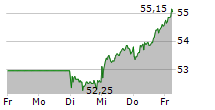 GEA GROUP AG 5-Tage-Chart