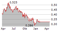 GEAR ENERGY LTD Chart 1 Jahr