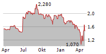 GEAR4MUSIC HOLDINGS PLC Chart 1 Jahr