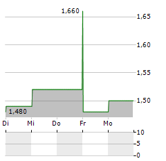 GEAR4MUSIC Aktie 5-Tage-Chart