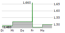 GEAR4MUSIC HOLDINGS PLC 5-Tage-Chart