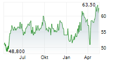 GEBERIT AG ADR Chart 1 Jahr