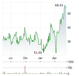 GEBERIT AG ADR Aktie Chart 1 Jahr