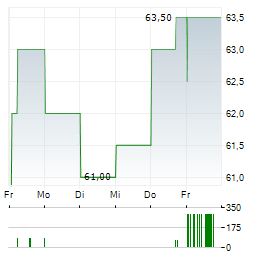 GEBERIT AG ADR Aktie 5-Tage-Chart