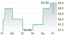 GEBERIT AG ADR 5-Tage-Chart