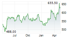 GEBERIT AG Chart 1 Jahr