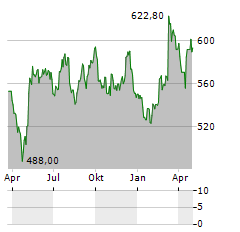 GEBERIT AG Jahres Chart