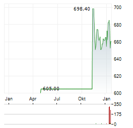 GEBERIT Aktie Chart 1 Jahr