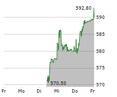 GEBERIT AG Chart 1 Jahr