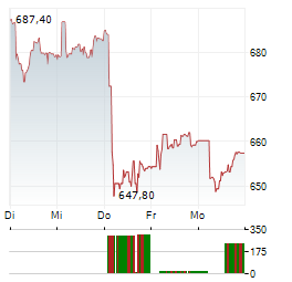 GEBERIT Aktie 5-Tage-Chart
